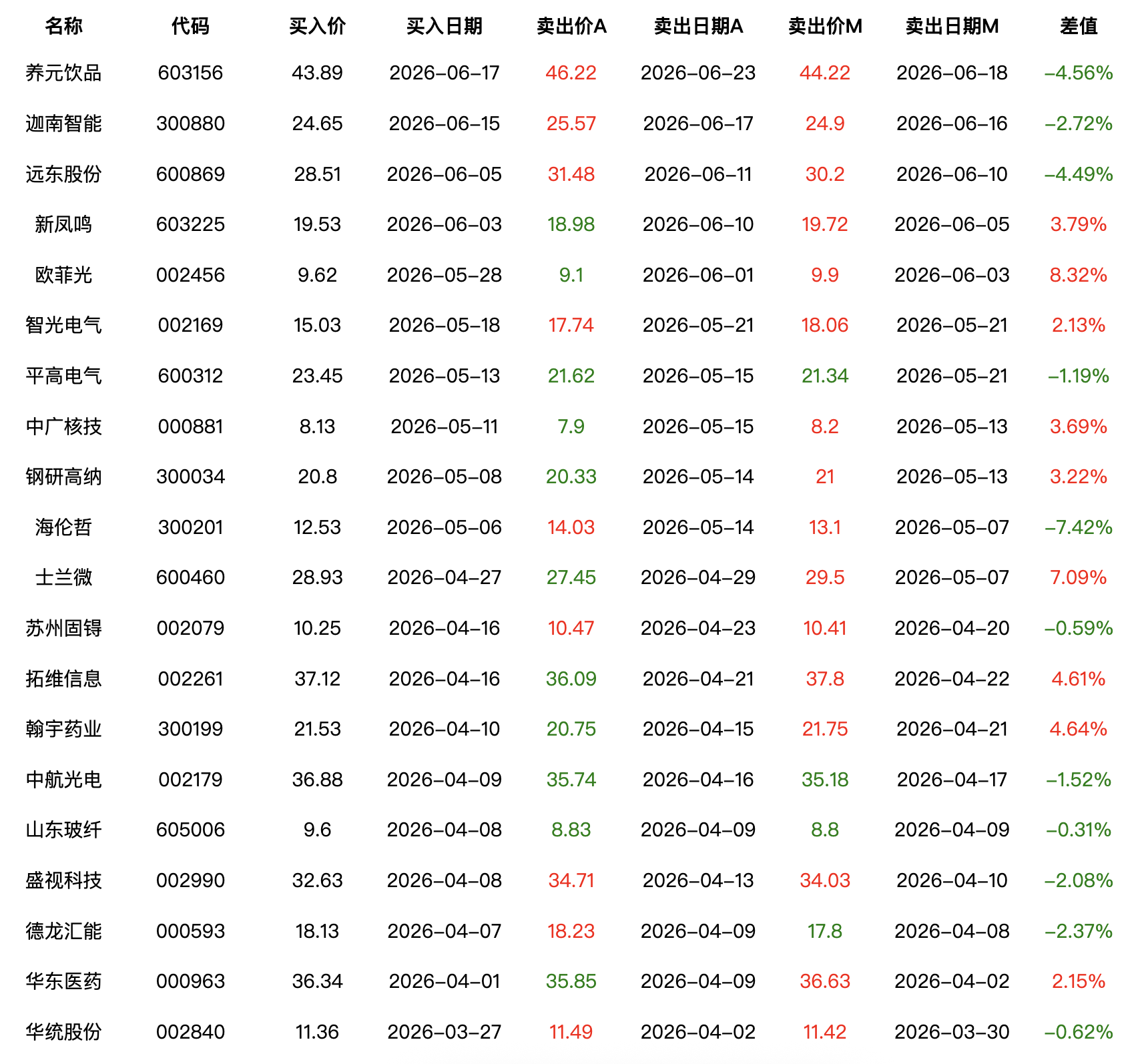 实操对比结果